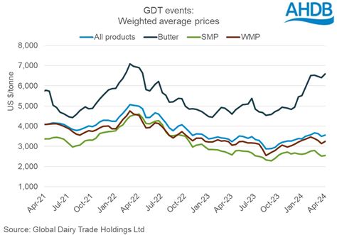 gdt results|Global Dairy Trade Event 317 concluded with the GDT Price .